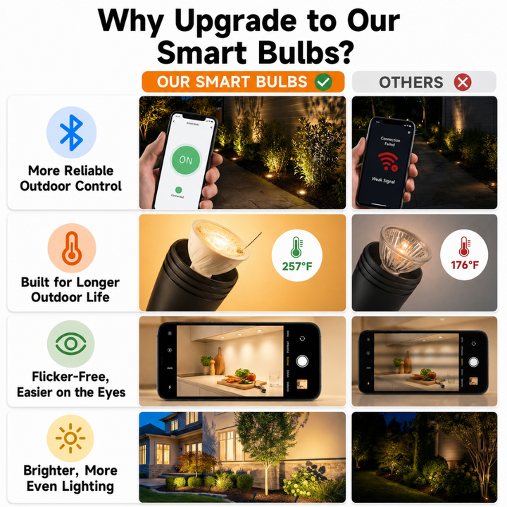 Outdoor Landscape Lighting LED 12V Low Voltage MR16 RGBCW 2700K-5000K Smart Bluetooth 5W 12V Low Voltage LED Bulbs 45° Dimmable Energy Saving Waterproof Light with Antenna and Remote Control