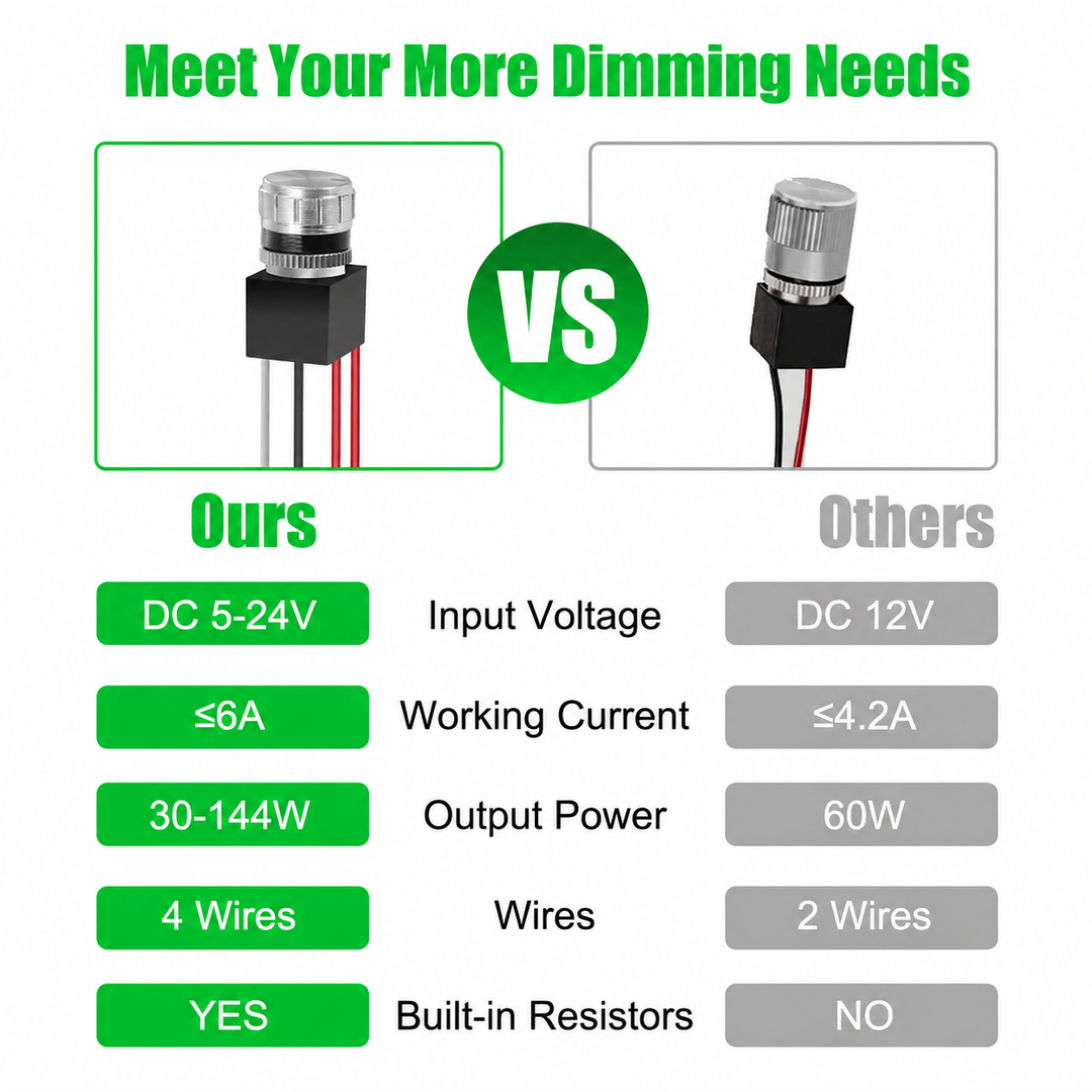 Outdoor Landscape Lighting LED 12V Low Voltage 5V to 24V 6A Low Voltage LED Dimmer Switch - Rotary Knob PWM Dimming for Strip & Landscape Lights